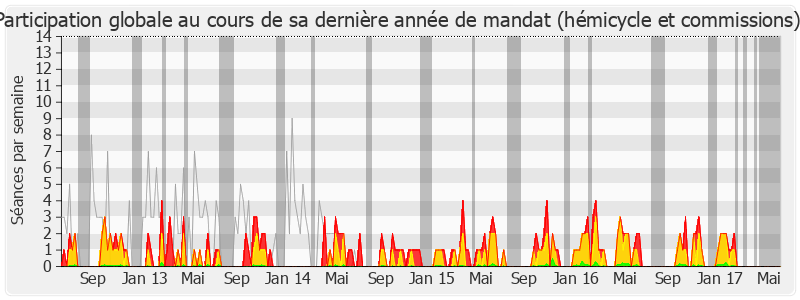 Participation globale-legislature de Stéphane Demilly