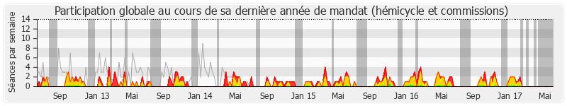 Participation globale-annee de Stéphane Demilly