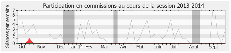 Participation commissions-20132014 de Stéphane Le Foll