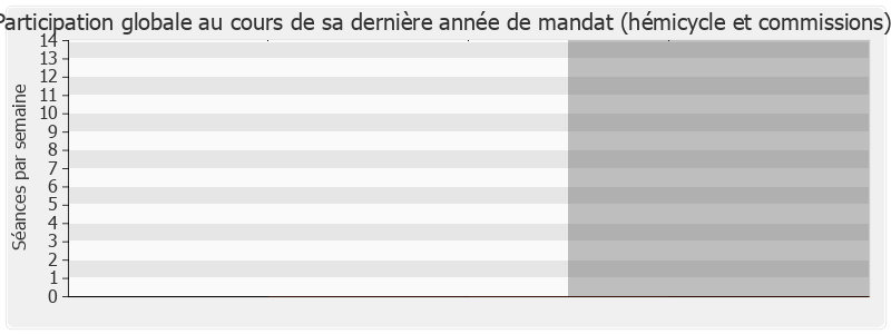 Participation globale-legislature de Stéphane Le Foll