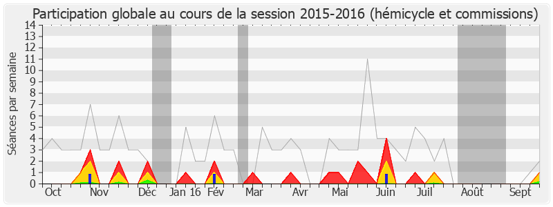 Participation globale-20152016 de Stéphane Saint-André