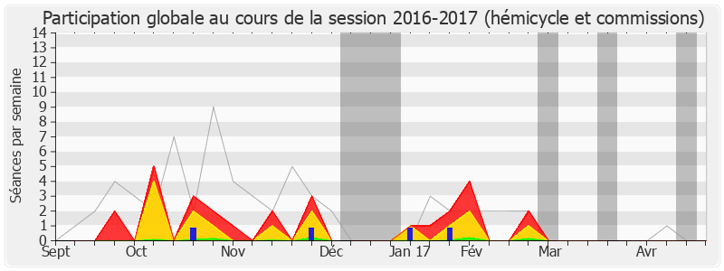 Participation globale-20162017 de Stéphane Saint-André