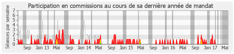 Participation commissions-legislature de Stéphane Saint-André