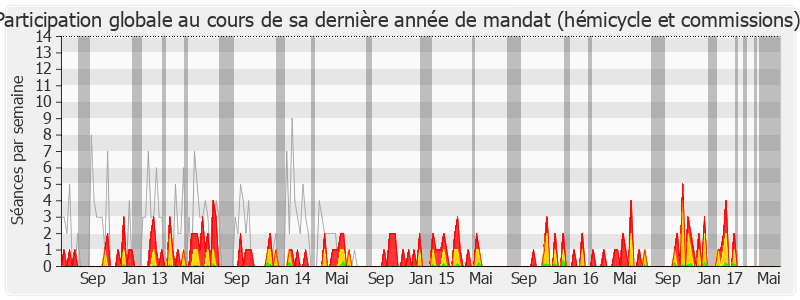 Participation globale-legislature de Stéphane Saint-André