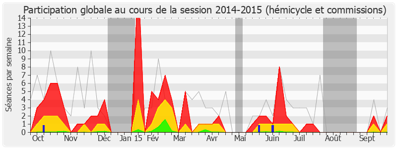 Participation globale-20142015 de Stéphane Travert