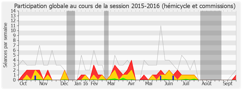 Participation globale-20152016 de Stéphane Travert