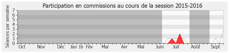 Participation commissions-20152016 de Stéphanie Pernod Beaudon