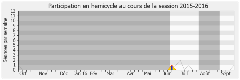 Participation hemicycle-20152016 de Stéphanie Pernod Beaudon