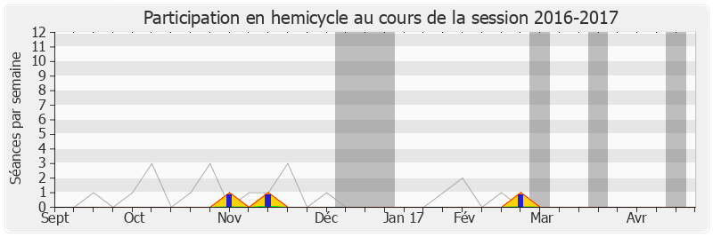 Participation hemicycle-20162017 de Stéphanie Pernod Beaudon