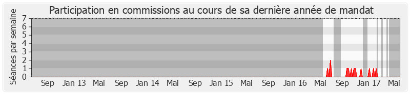 Participation commissions-legislature de Stéphanie Pernod Beaudon