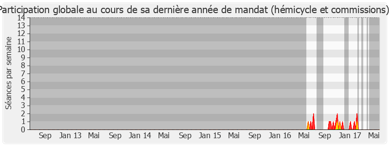 Participation globale-legislature de Stéphanie Pernod Beaudon