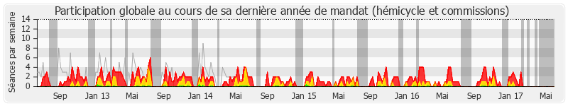 Participation globale-annee de Suzanne Tallard
