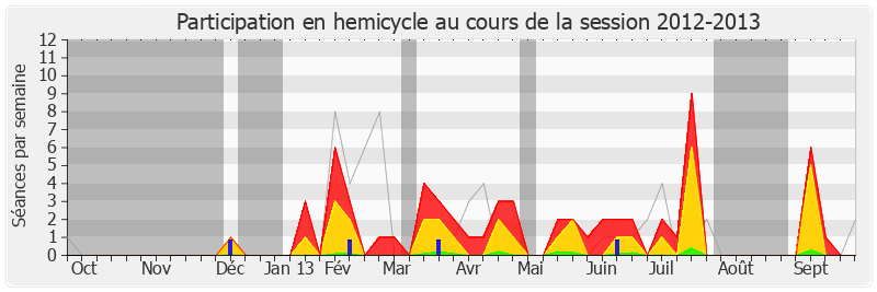 Participation hemicycle-20122013 de Sylvain Berrios