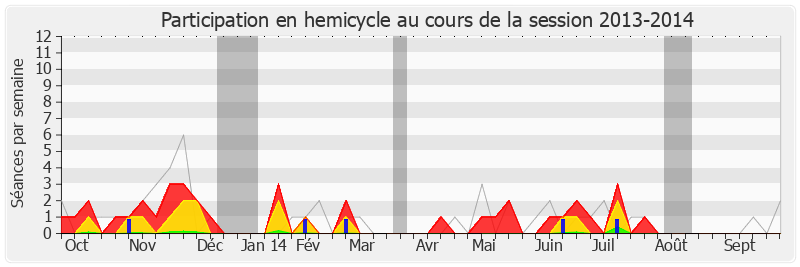 Participation hemicycle-20132014 de Sylvain Berrios