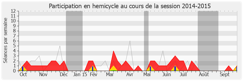 Participation hemicycle-20142015 de Sylvain Berrios