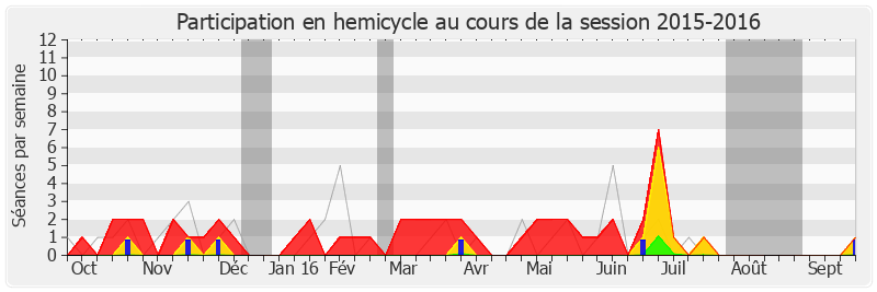 Participation hemicycle-20152016 de Sylvain Berrios