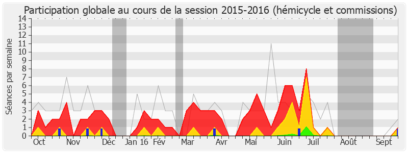 Participation globale-20152016 de Sylvain Berrios