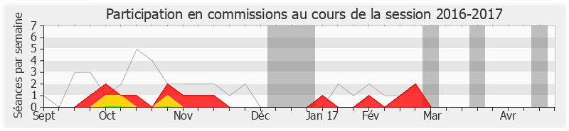 Participation commissions-20162017 de Sylvain Berrios