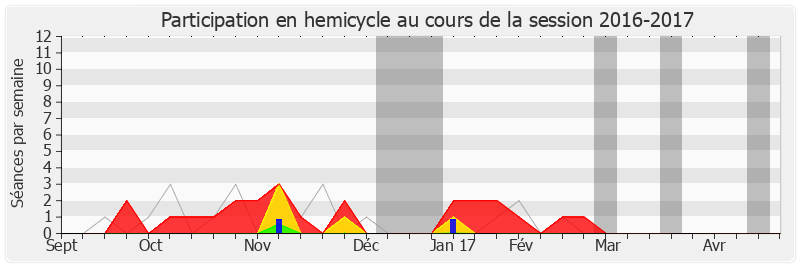 Participation hemicycle-20162017 de Sylvain Berrios