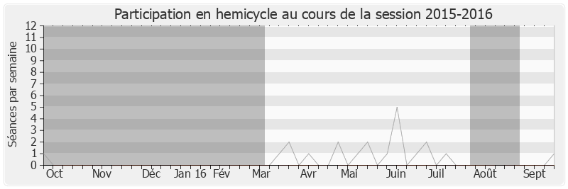 Participation hemicycle-20152016 de Sylvia Pinel