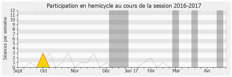 Participation hemicycle-20162017 de Sylvia Pinel