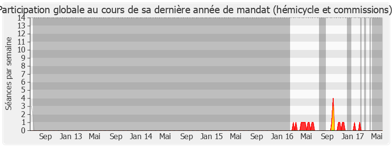 Participation globale-legislature de Sylvia Pinel