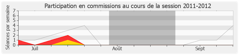 Participation commissions-20112012 de Sylviane Alaux