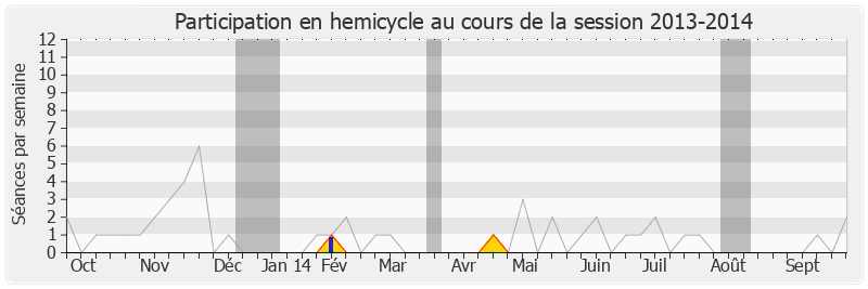 Participation hemicycle-20132014 de Sylviane Alaux