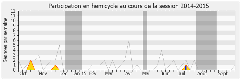 Participation hemicycle-20142015 de Sylviane Alaux