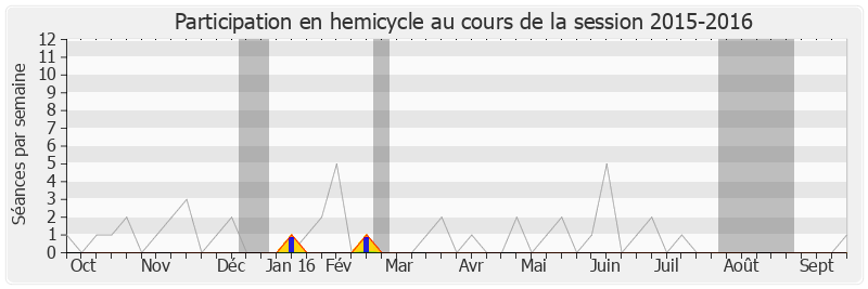 Participation hemicycle-20152016 de Sylviane Alaux