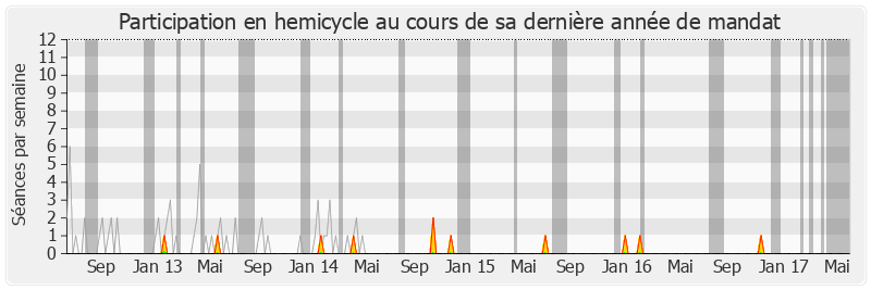 Participation hemicycle-legislature de Sylviane Alaux