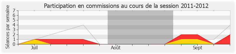 Participation commissions-20112012 de Sylviane Bulteau