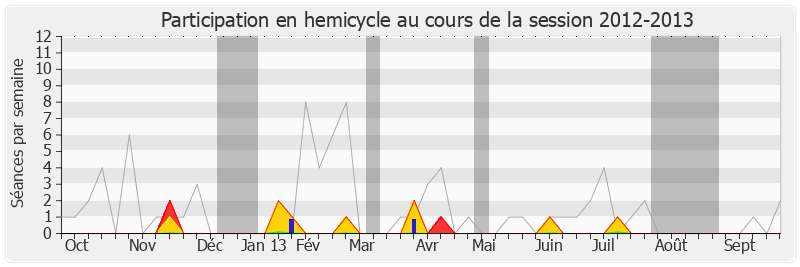 Participation hemicycle-20122013 de Sylviane Bulteau