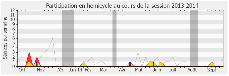 Participation hemicycle-20132014 de Sylviane Bulteau