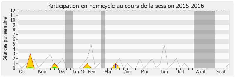 Participation hemicycle-20152016 de Sylviane Bulteau