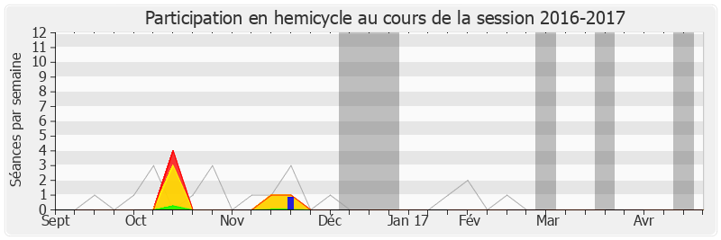 Participation hemicycle-20162017 de Sylviane Bulteau