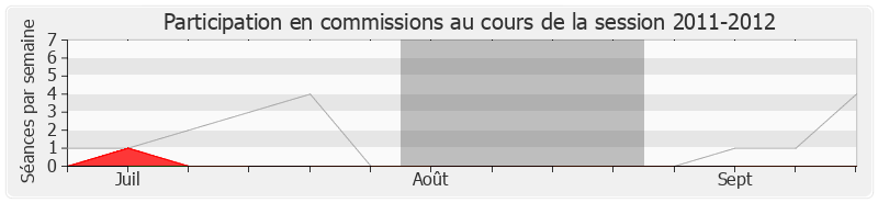 Participation commissions-20112012 de Sylvie Andrieux