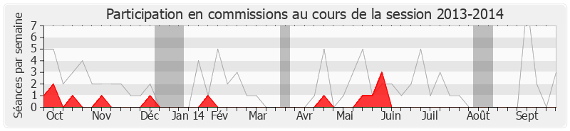 Participation commissions-20132014 de Sylvie Andrieux