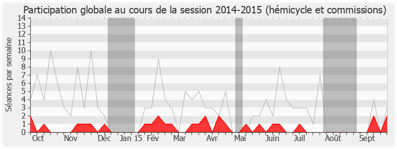 Participation globale-20142015 de Sylvie Andrieux