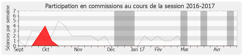 Participation commissions-20162017 de Sylvie Andrieux