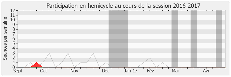 Participation hemicycle-20162017 de Sylvie Andrieux