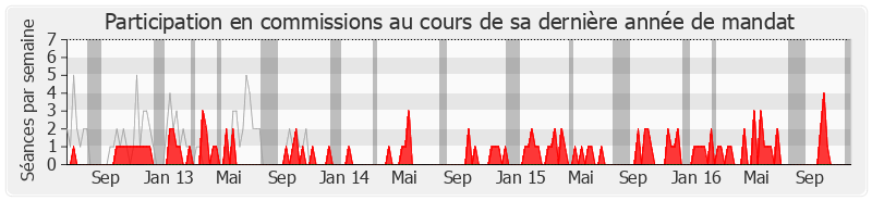 Participation commissions-legislature de Sylvie Andrieux