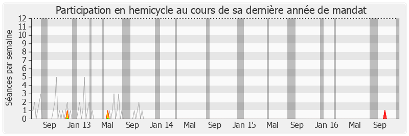 Participation hemicycle-legislature de Sylvie Andrieux