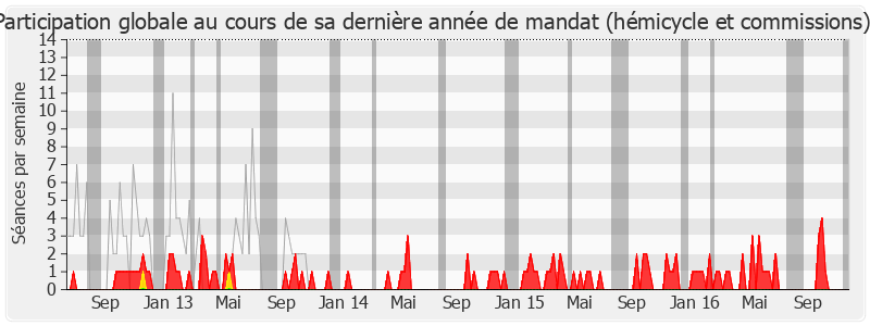 Participation globale-legislature de Sylvie Andrieux