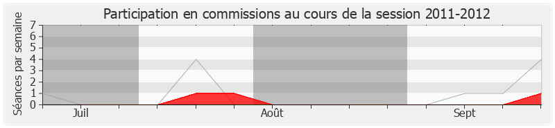 Participation commissions-20112012 de Sylvie Pichot