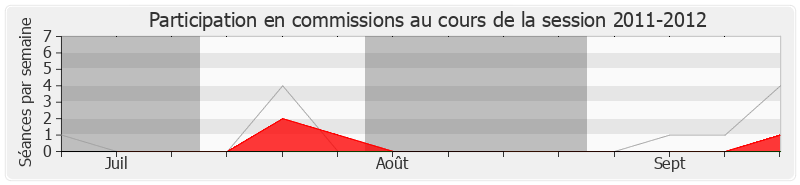 Participation commissions-20112012 de Sylvie Tolmont