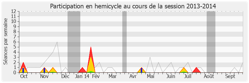Participation hemicycle-20132014 de Sylvie Tolmont
