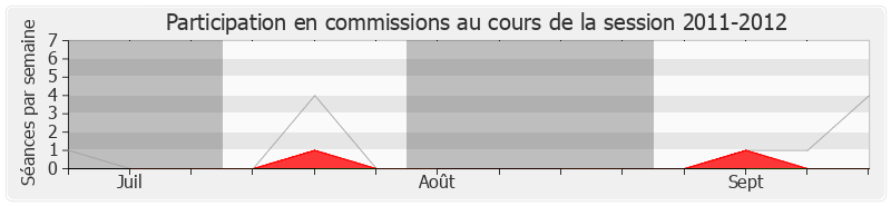 Participation commissions-20112012 de Thérèse Guilbert