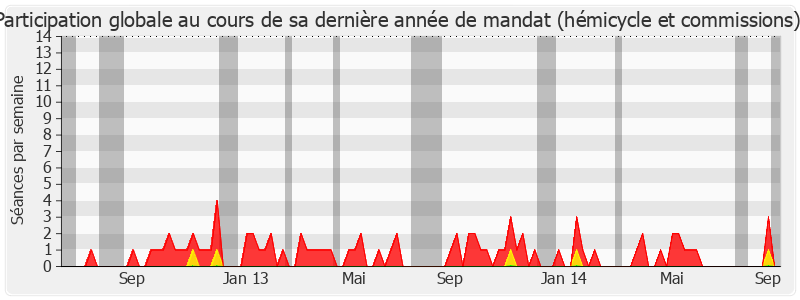 Participation globale-legislature de Thérèse Guilbert