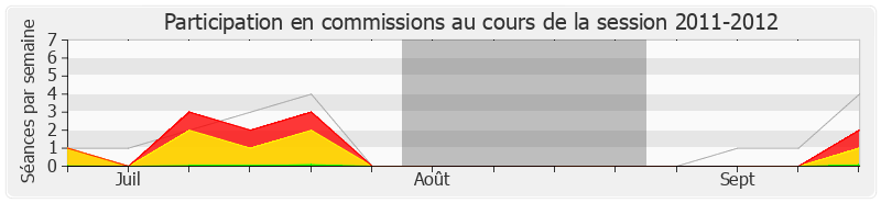 Participation commissions-20112012 de Thierry Benoit